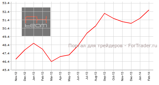 Индекс PMI в сфере услуг Еврозоны