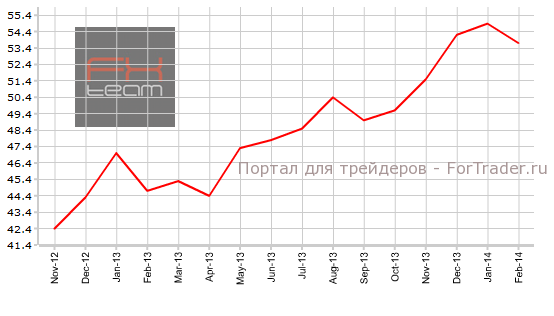 Индекс PMI в сфере услуг Испании