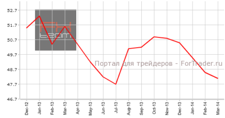 Китай: ухудшение PMI в производстве продолжилось