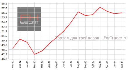 Британский производственный PMI демонстрирует позитив