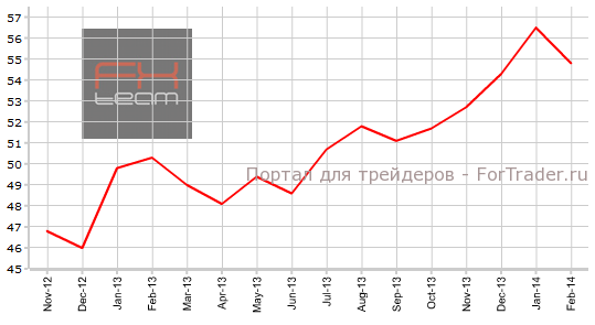 Индекс PMI для производственной сферы Германии