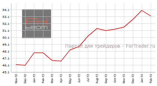 Индекс PMI для производственной сферы Еврозоны