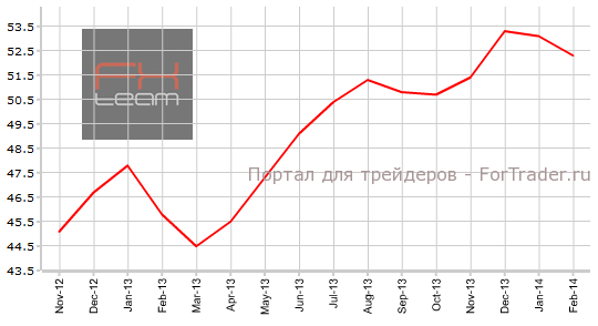 Индекс PMI для производственной сферы Италии