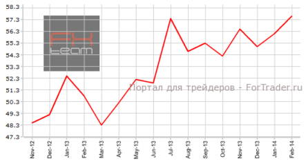 Швейцарский индекс PMI превосходит прогнозы