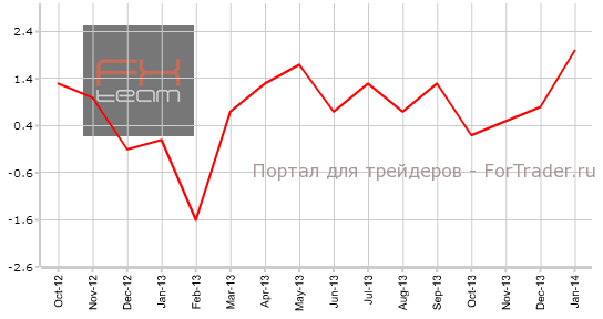 Индекс активности в сфере услуг Японии, г/г