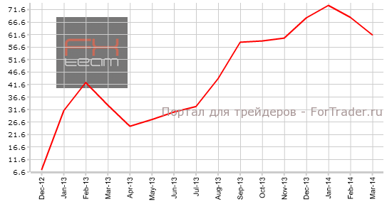 Индекс настроений в деловой среде Еврозоны от института ZEW