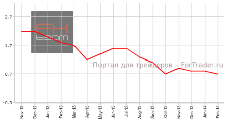 Индекс потребительских цен Еврозоны продолжил замедление темпов роста