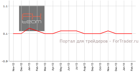 Индекс потребительских цен без учета цен на продукты питания и энергоносители, м/м