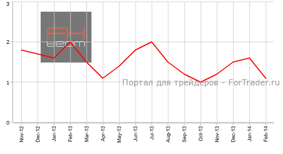 Индекс потребительских цен в США, г/г