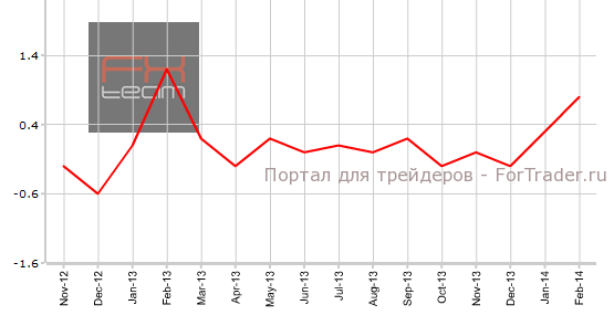 Индекс потребительских цен, м/м