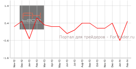 Великобритания: CPI в рамках прогноза, PPI Input показывает сильное падение
