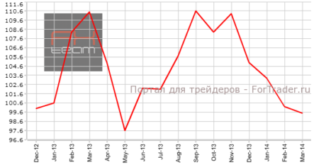 Индекс уверенности потребителей в Австралии продолжил снижение