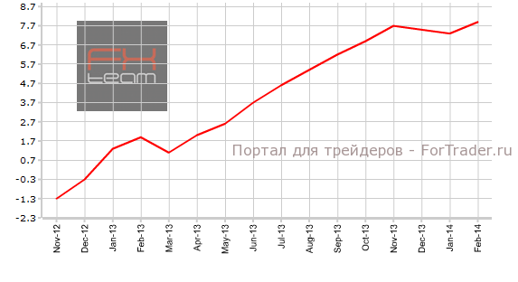 Индекс цен на жилье от HBOS, 3м/г