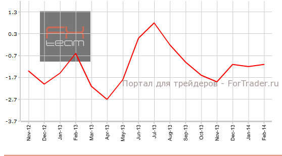 Индекс цен на импорт, г/г