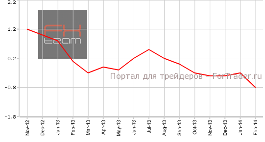 Индекс цен производителей и импорта в Швейцарии, г/г