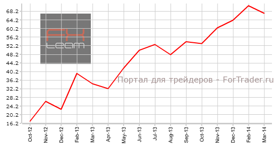 Индикатор уверенности в деловой среде от ANZ
