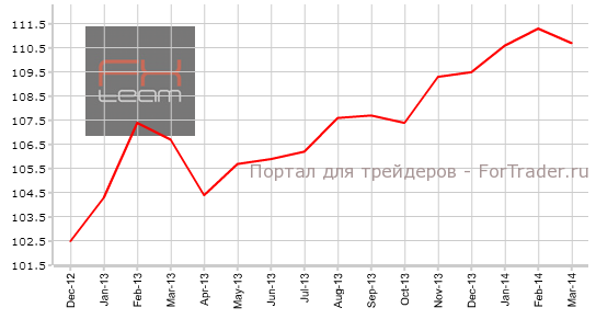 Индикатор условий деловой среды