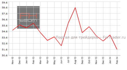 ISM опубликовали неутешительные данные по непроизводственному сектору
