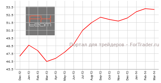 Композитный индекс PMI Еврозоны