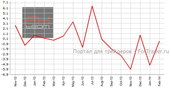 Объем продаж жилья на вторичном рынке, м/м