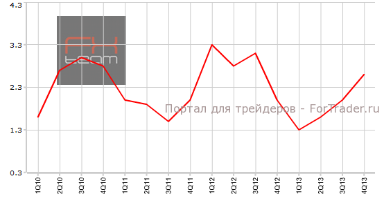 Окончательные данные по изменению объема ВВП, г/г