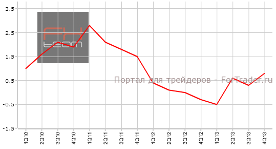 Окончательные данные по изменению объема ВВП, г/г