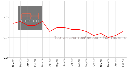 Основной индекс потребительских цен Еврозоны, г/г