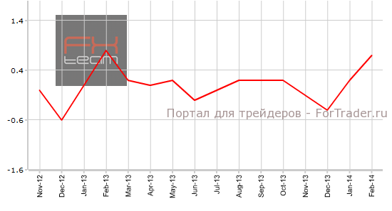 Основной индекс потребительских цен от Банка Канады, м/м