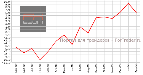 Предварительные данные по объему промышленного производства, г/г