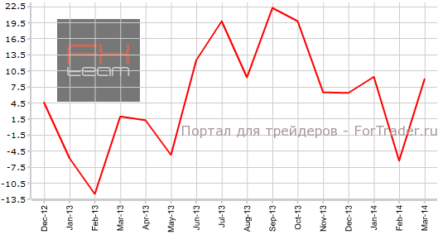 Производственный индекс ФРС-Филадельфии вышел гораздо сильнее прогноза