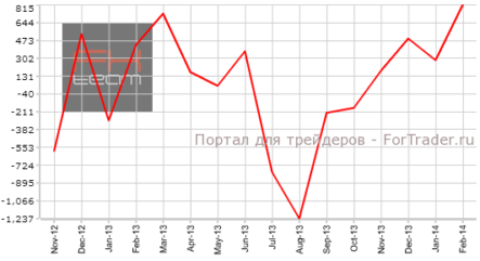 Новая Зеландия: сальдо баланса внешней торговли увеличило профицит