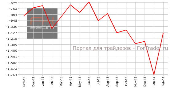 Скорректированное сальдо торгового баланса Японии