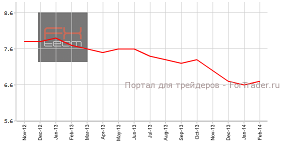 Уровень безработицы в США
