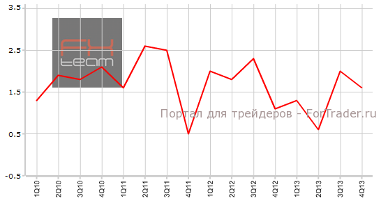 Ценовой индекс ВВП, кв/кв