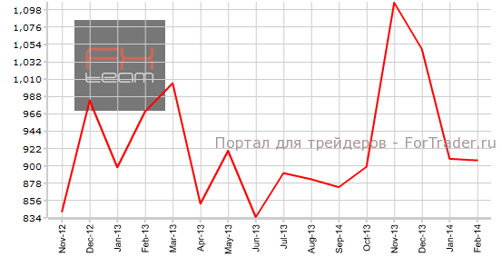Число закладок новых фундаментов, K
