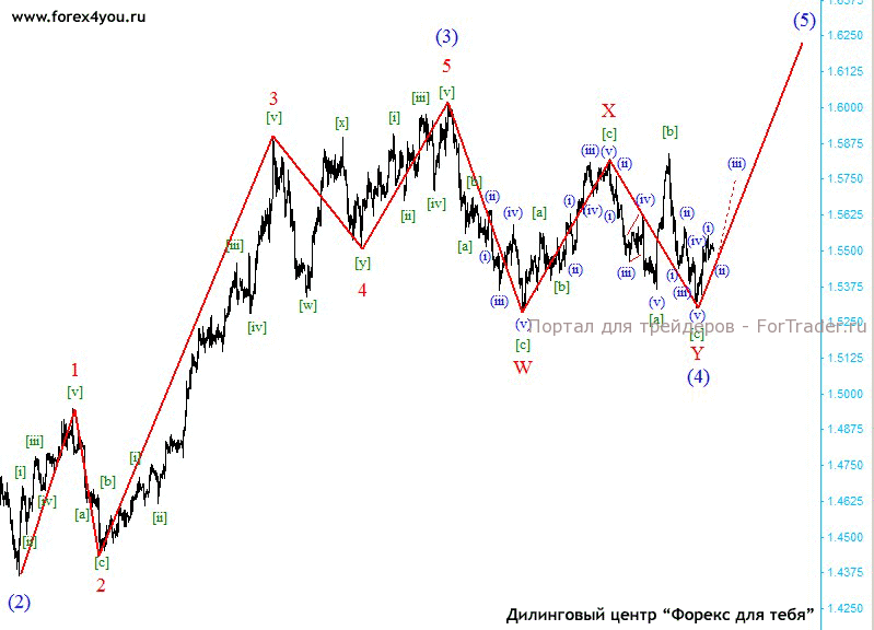 Рис. 1. Рабочая разметка графика EURUSD.