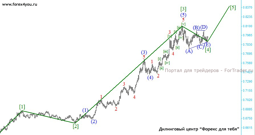 Рис. 2. Текущая ситуация на EURGBP.