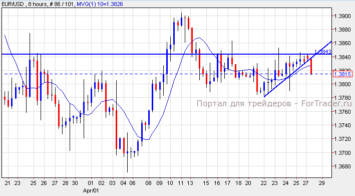 EUR/USD