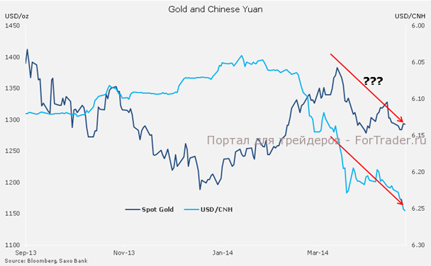 Gold and Chinese Yuan