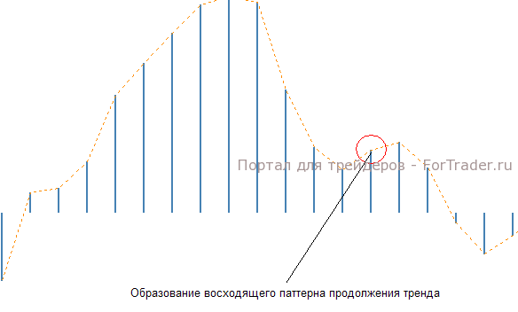 Рис. 3. Паттерн Б. Покупка.