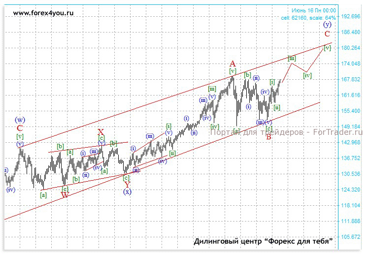 Рис. 3. Текущая ситуация на EURJPY.