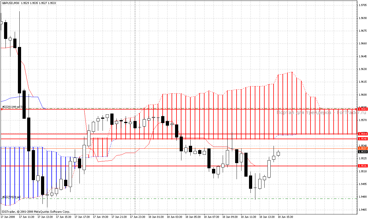 Рис. 4. GBPUSD на 30-тиминутном графике.