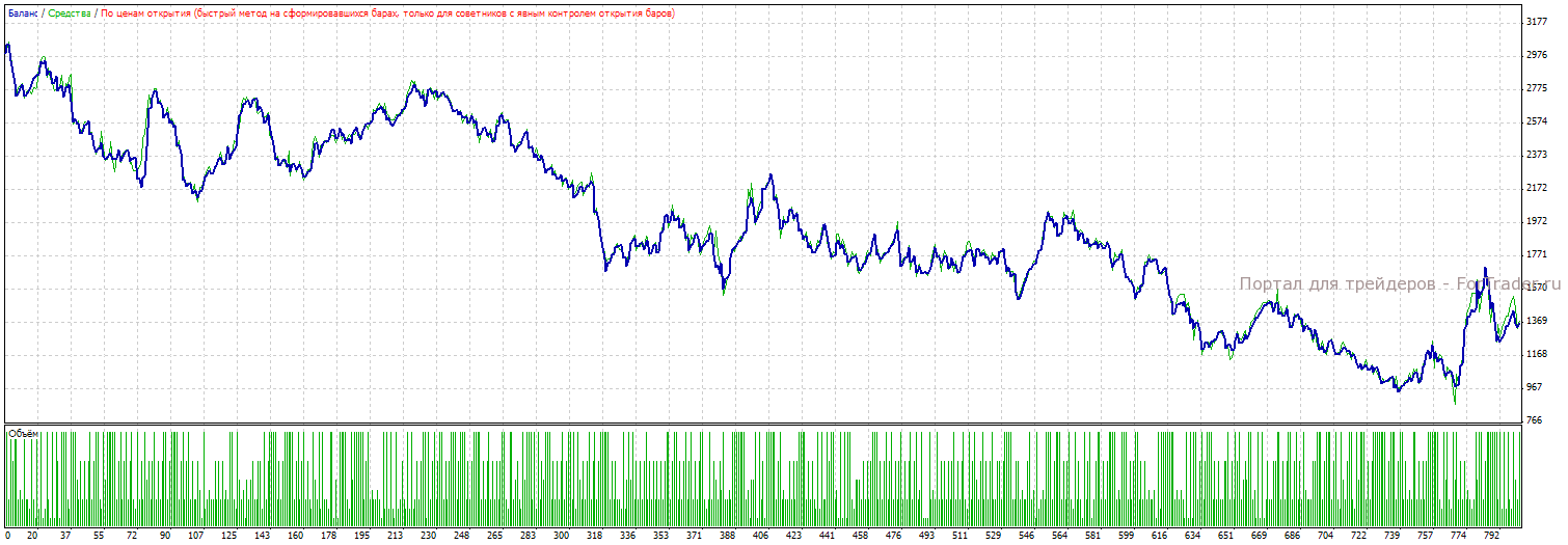 Рис. 6. Тестирование на EURUSD. H4.