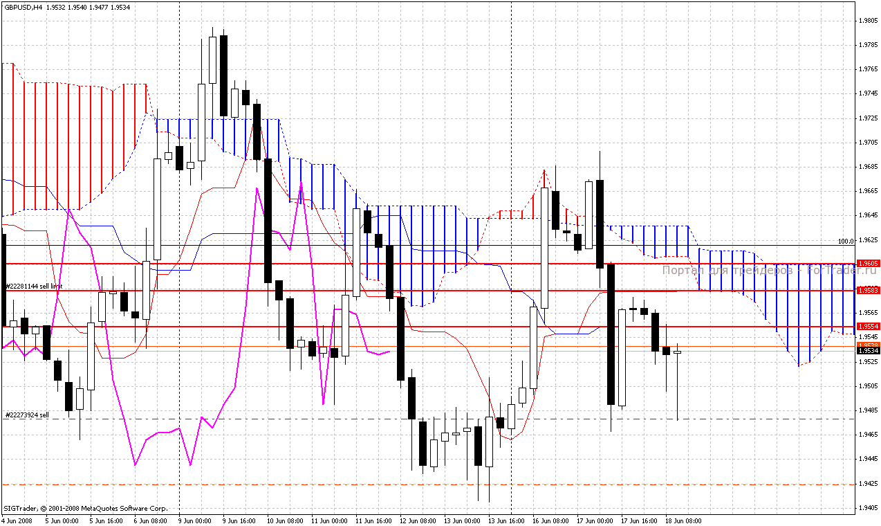 Рис. 6. GBPUSD на 4-хчасовом графике.