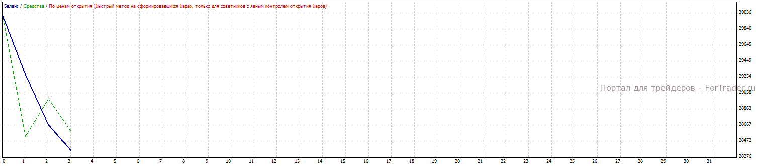 Рис. 6. Тестирование на EURUSD. H4.