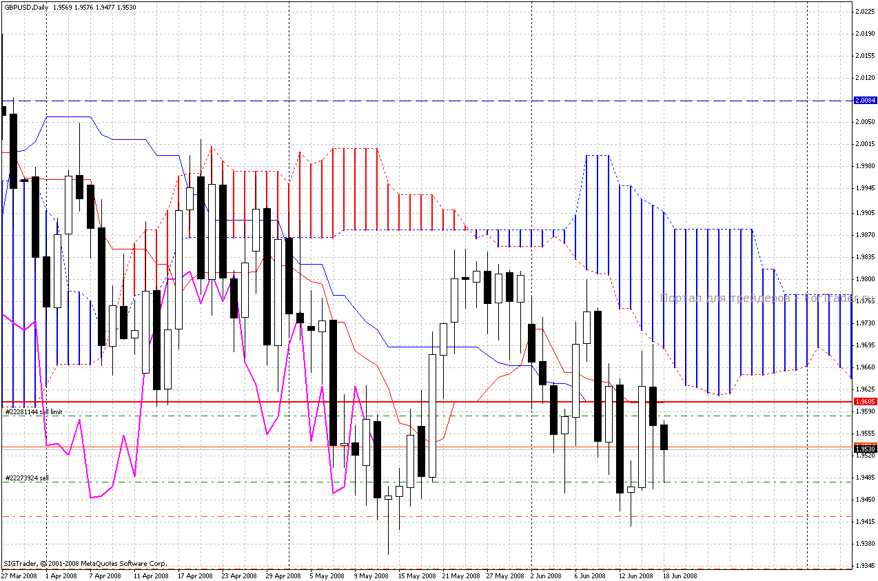 Рис. 7. GBPUSD на дневном графике.