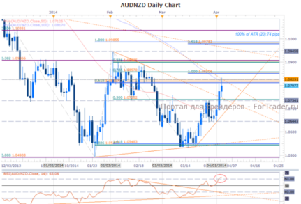 Пара AUD/NZD подходит к ключевому уровню, оставаясь уязвимой ниже 1,0825