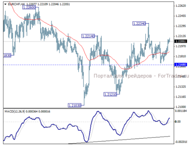 EUR/CHF: над отметкой 1,2234, скорее всего, начинает формироваться восходящий канал