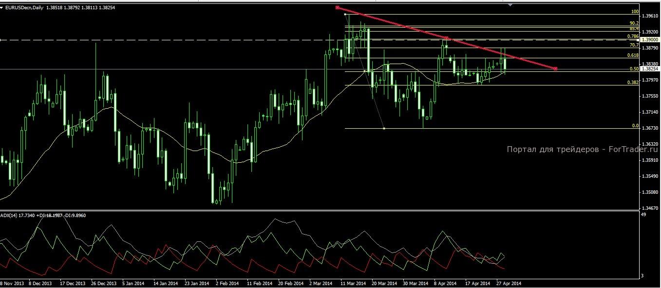 Дневной график валютной пары EURUSD