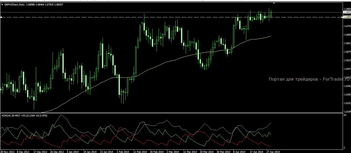 Дневной график валютной пары GBPUSD